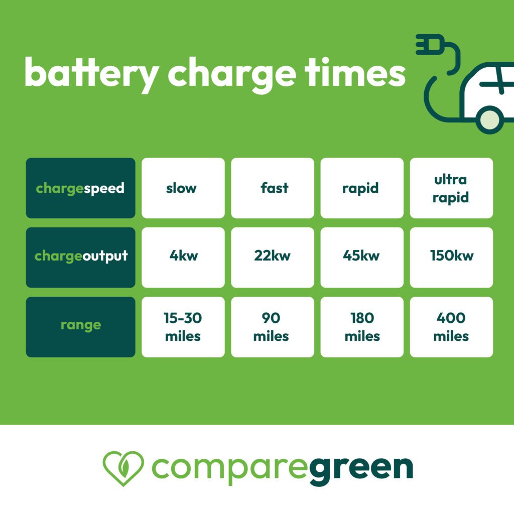 EV battery lifespan and charge time
